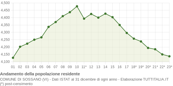 Andamento popolazione Comune di Sossano (VI)