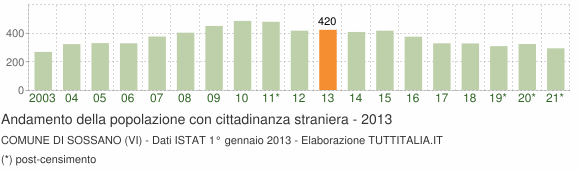 Grafico andamento popolazione stranieri Comune di Sossano (VI)