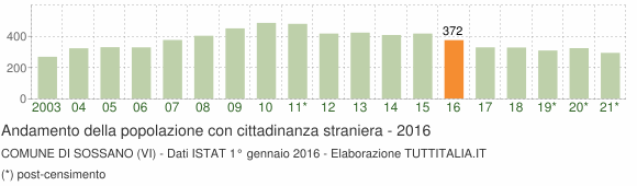 Grafico andamento popolazione stranieri Comune di Sossano (VI)