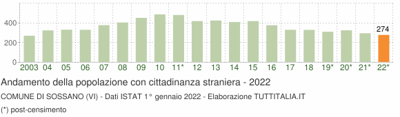 Grafico andamento popolazione stranieri Comune di Sossano (VI)