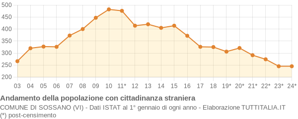 Andamento popolazione stranieri Comune di Sossano (VI)