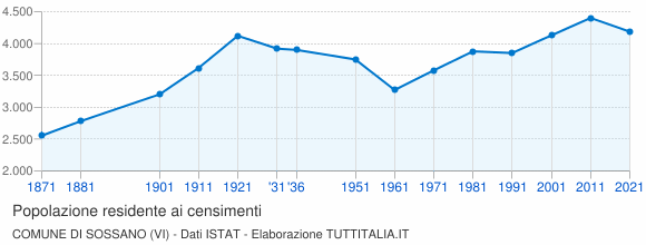 Grafico andamento storico popolazione Comune di Sossano (VI)