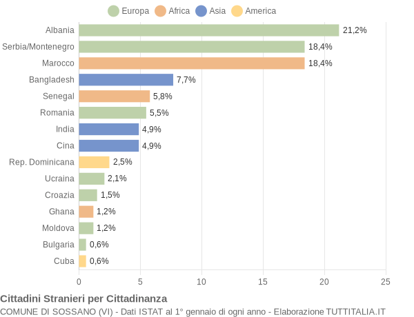 Grafico cittadinanza stranieri - Sossano 2006