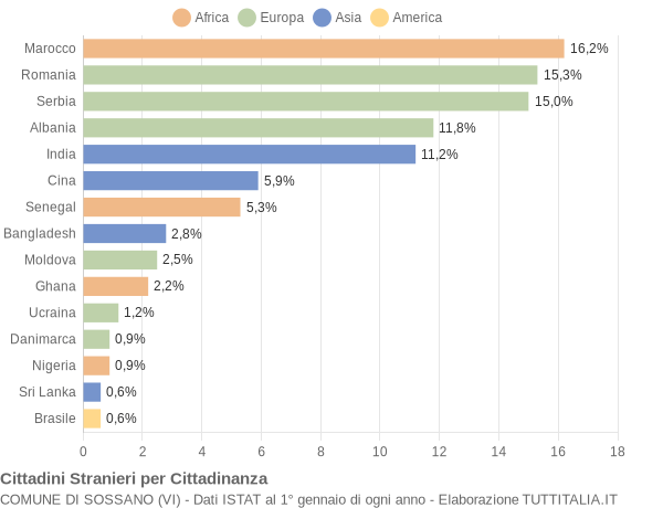 Grafico cittadinanza stranieri - Sossano 2020