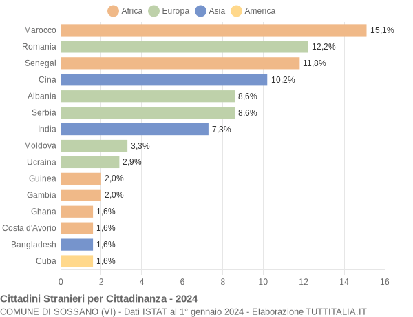 Grafico cittadinanza stranieri - Sossano 2024