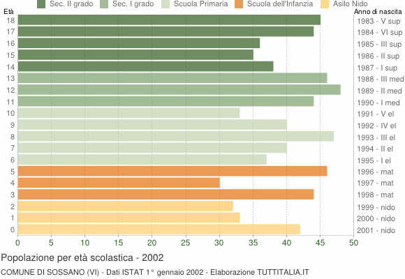 Grafico Popolazione in età scolastica - Sossano 2002