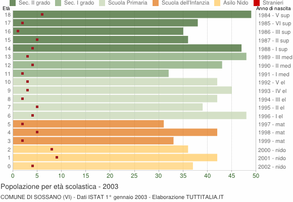 Grafico Popolazione in età scolastica - Sossano 2003