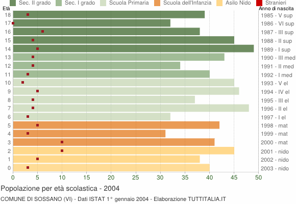 Grafico Popolazione in età scolastica - Sossano 2004