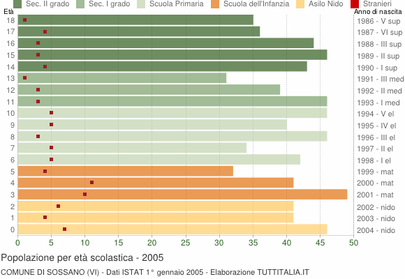 Grafico Popolazione in età scolastica - Sossano 2005