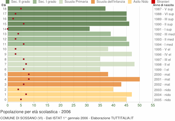 Grafico Popolazione in età scolastica - Sossano 2006