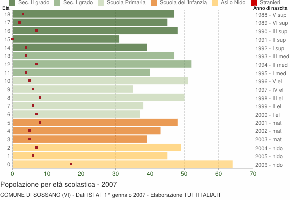 Grafico Popolazione in età scolastica - Sossano 2007