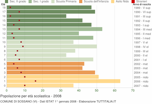 Grafico Popolazione in età scolastica - Sossano 2008
