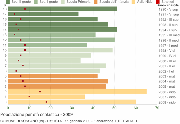 Grafico Popolazione in età scolastica - Sossano 2009