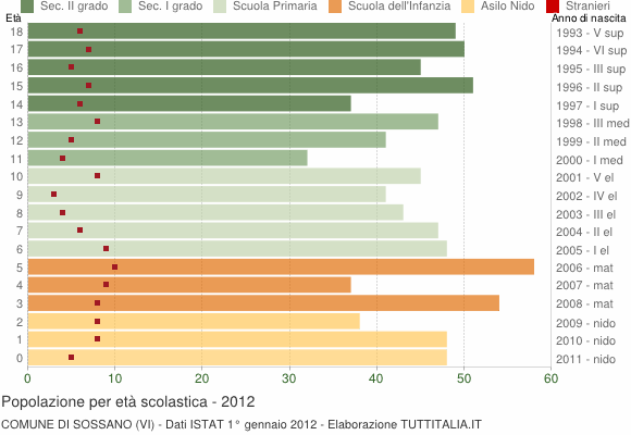 Grafico Popolazione in età scolastica - Sossano 2012