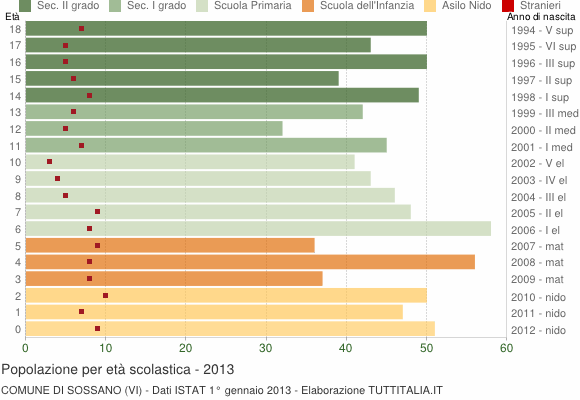Grafico Popolazione in età scolastica - Sossano 2013
