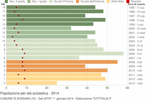Grafico Popolazione in età scolastica - Sossano 2014
