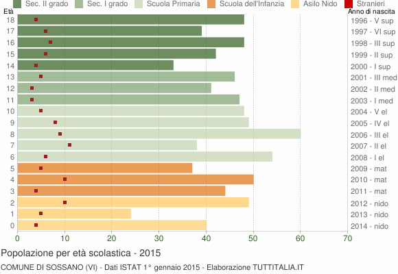 Grafico Popolazione in età scolastica - Sossano 2015