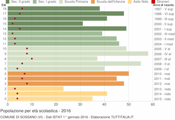 Grafico Popolazione in età scolastica - Sossano 2016