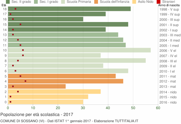 Grafico Popolazione in età scolastica - Sossano 2017