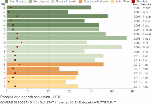 Grafico Popolazione in età scolastica - Sossano 2018