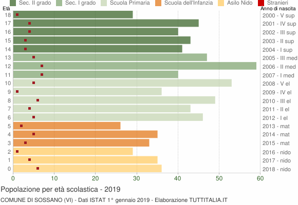 Grafico Popolazione in età scolastica - Sossano 2019