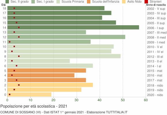 Grafico Popolazione in età scolastica - Sossano 2021