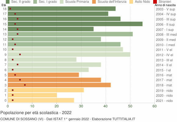 Grafico Popolazione in età scolastica - Sossano 2022