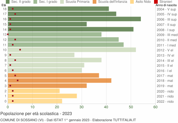 Grafico Popolazione in età scolastica - Sossano 2023