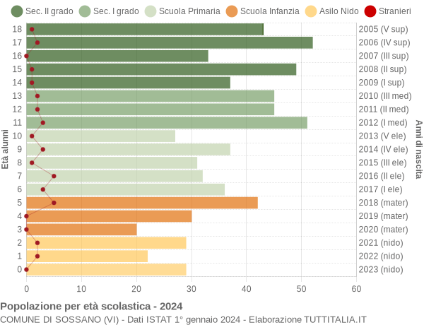 Grafico Popolazione in età scolastica - Sossano 2024