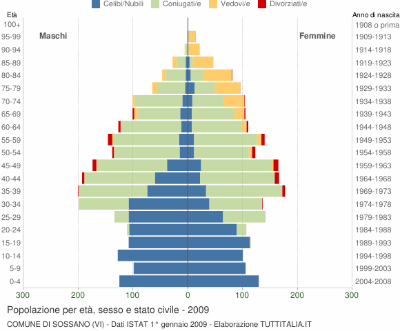 Grafico Popolazione per età, sesso e stato civile Comune di Sossano (VI)