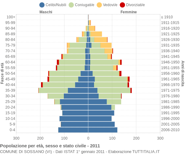 Grafico Popolazione per età, sesso e stato civile Comune di Sossano (VI)