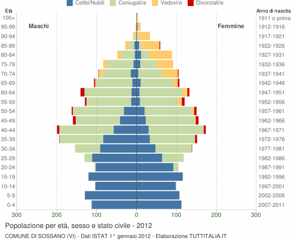 Grafico Popolazione per età, sesso e stato civile Comune di Sossano (VI)