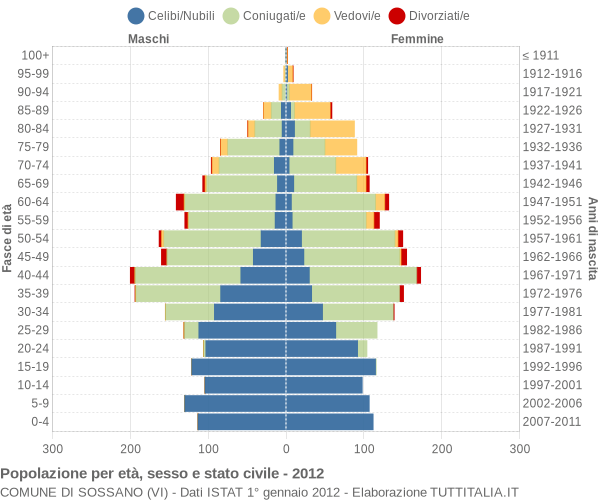 Grafico Popolazione per età, sesso e stato civile Comune di Sossano (VI)