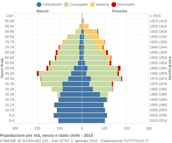 Grafico Popolazione per età, sesso e stato civile Comune di Sossano (VI)