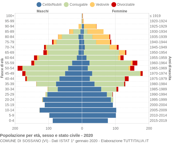 Grafico Popolazione per età, sesso e stato civile Comune di Sossano (VI)