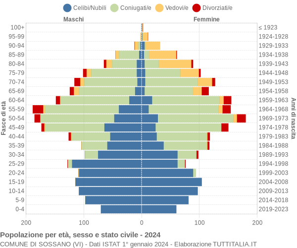 Grafico Popolazione per età, sesso e stato civile Comune di Sossano (VI)