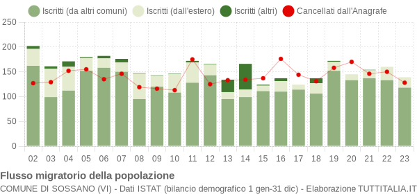 Flussi migratori della popolazione Comune di Sossano (VI)