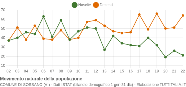 Grafico movimento naturale della popolazione Comune di Sossano (VI)