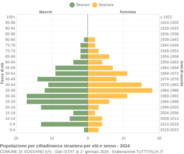 Grafico cittadini stranieri - Sossano 2024