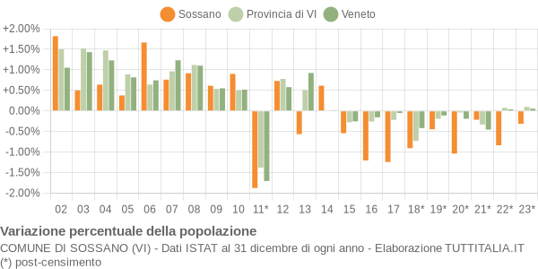 Variazione percentuale della popolazione Comune di Sossano (VI)