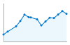 Grafico andamento storico popolazione Comune di Sossano (VI)