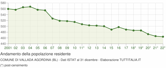 Andamento popolazione Comune di Vallada Agordina (BL)