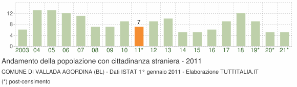 Grafico andamento popolazione stranieri Comune di Vallada Agordina (BL)