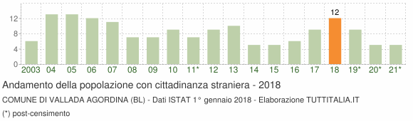 Grafico andamento popolazione stranieri Comune di Vallada Agordina (BL)