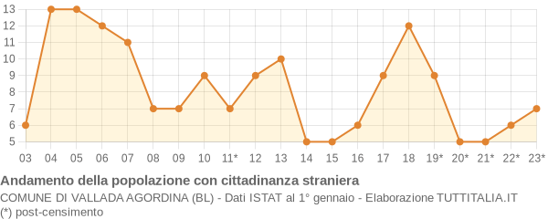 Andamento popolazione stranieri Comune di Vallada Agordina (BL)