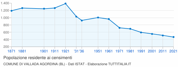 Grafico andamento storico popolazione Comune di Vallada Agordina (BL)