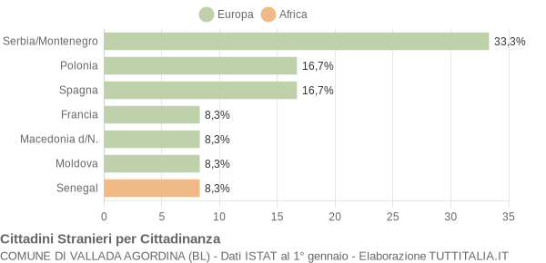 Grafico cittadinanza stranieri - Vallada Agordina 2006