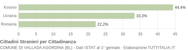 Grafico cittadinanza stranieri - Vallada Agordina 2019