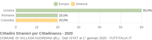 Grafico cittadinanza stranieri - Vallada Agordina 2020