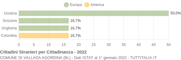 Grafico cittadinanza stranieri - Vallada Agordina 2022